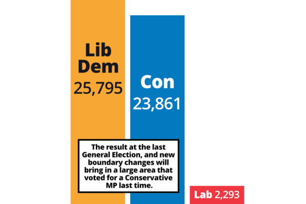 Bar chart showing the 2019 General Election result in Westmorland and Lonsdale: Lib Dem 25795, Lib Dem 23861, Labour 2293. At the next election, new boundary changes will bring in a large area that voted for a Conservative MP last time.