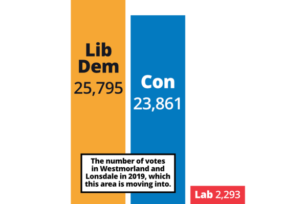 Bar chart showing the 2019 General Election result in the Westmorland and Lonsdale, which this area is moving into: Lib Dem 25795, Lib Dem 23861, Labour 2293.